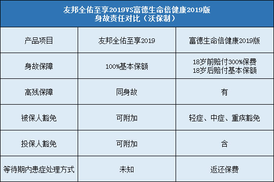 友邦全佑至享2019对比倍健康2019版豁免责任