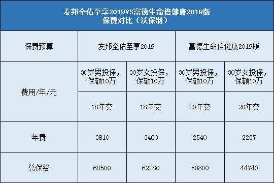 友邦全佑至享2019对比倍健康2019版保费对比