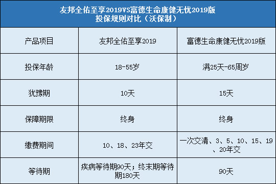 友邦全佑至享2019对比康健无忧2019版投保规则