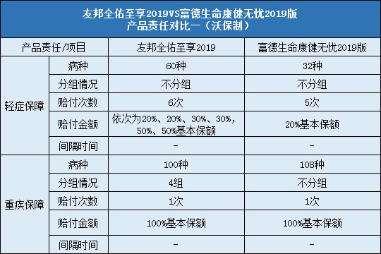 友邦全佑至享2019对比康健无忧2019版责任对比一