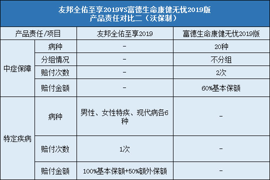 友邦全佑至享2019对比康健无忧2019版责任对比二