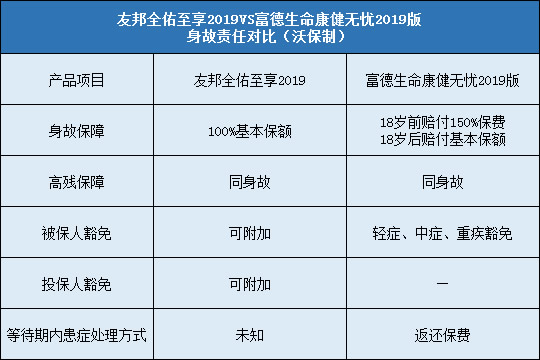 友邦全佑至享2019对比康健无忧2019版豁免责任