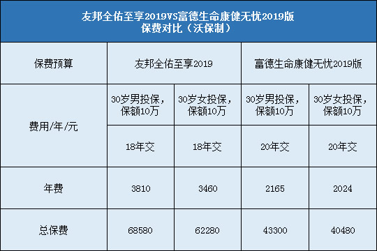 友邦全佑至享2019对比康健无忧2019版保费对比