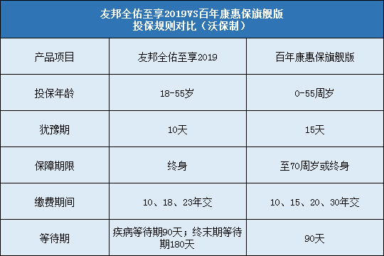 友邦全佑至享2019对比康惠保旗舰版投保规则