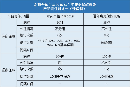 友邦全佑至享2019对比康惠保旗舰版责任对比一