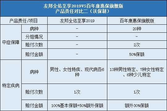 友邦全佑至享2019对比康惠保旗舰版责任对比二