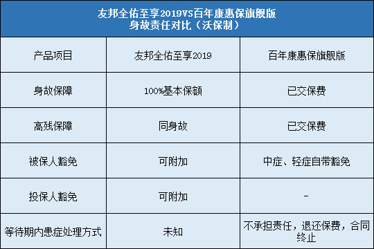 友邦全佑至享2019对比康惠保旗舰版豁免责任