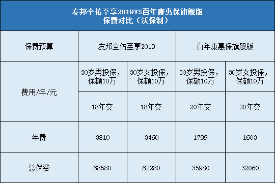 友邦全佑至享2019对比康惠保旗舰版保费对比