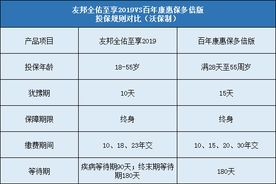 友邦全佑至享2019对比康惠保多倍版投保规则