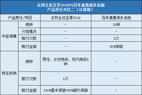 友邦全佑至享2019对比康惠保多倍版责任对比二