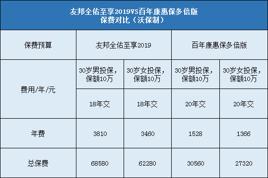 友邦全佑至享2019对比康惠保多倍版保费对比