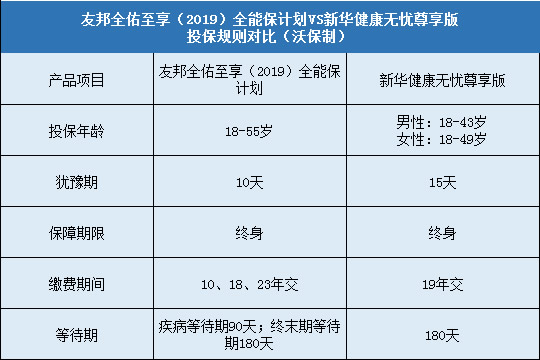 友邦全佑至享2019，健康无忧尊享版