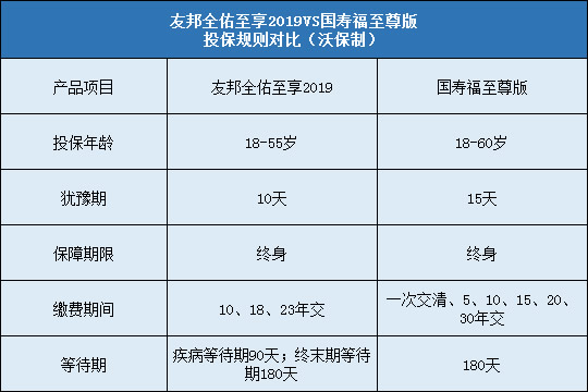 友邦全佑至享2019对比国寿福至尊版投保规则