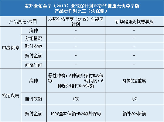 友邦全佑至享2019，健康无忧尊享版