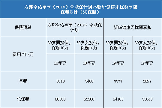 友邦全佑至享2019，健康无忧尊享版