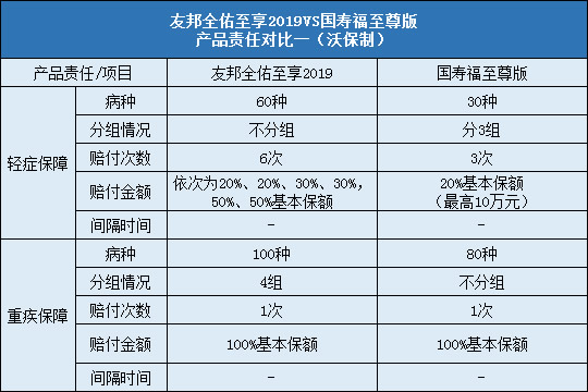 友邦全佑至享2019对比国寿福至尊版责任对比