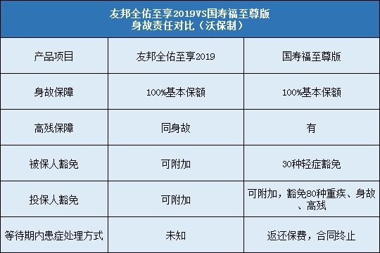 友邦全佑至享2019对比国寿福至尊版豁免责任