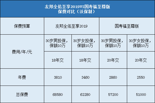 友邦全佑至享2019对比国寿福至尊版保费对比