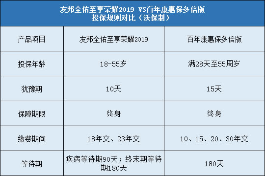 全佑至享荣耀2019,百年康惠保多倍版