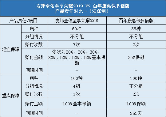 全佑至享荣耀2019,百年康惠保多倍版