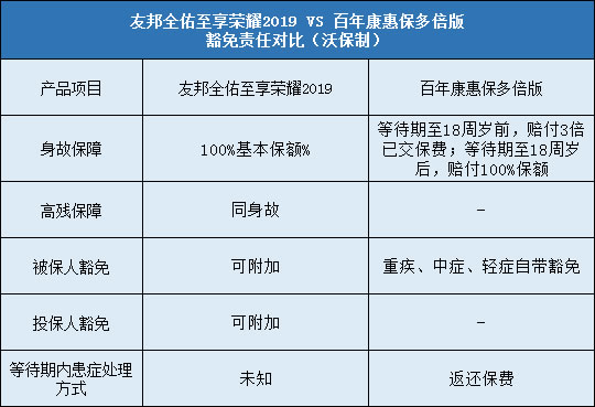 全佑至享荣耀2019,百年康惠保多倍版