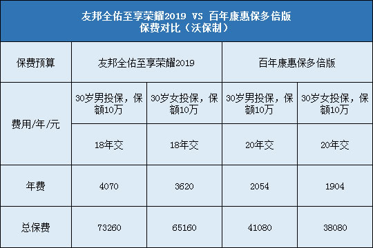 全佑至享荣耀2019,百年康惠保多倍版