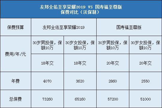 友邦全佑至享荣耀2019,国寿福至尊版