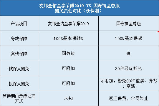 友邦全佑至享荣耀2019,国寿福至尊版