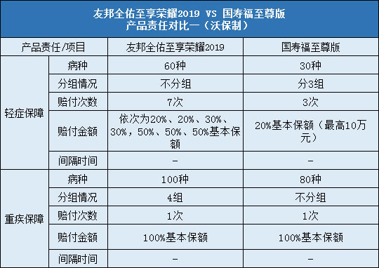 友邦全佑至享荣耀2019,国寿福至尊版