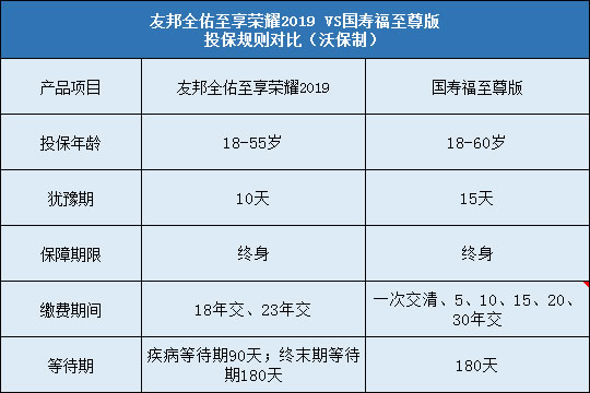 友邦全佑至享荣耀2019,国寿福至尊版