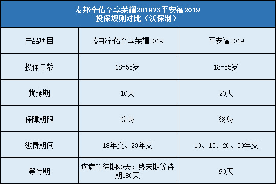 友邦全佑至享荣耀2019