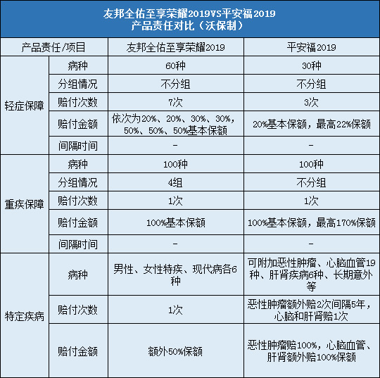 友邦全佑至享荣耀2019