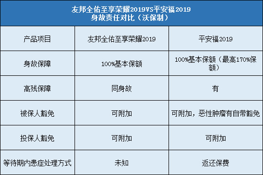 友邦全佑至享荣耀2019