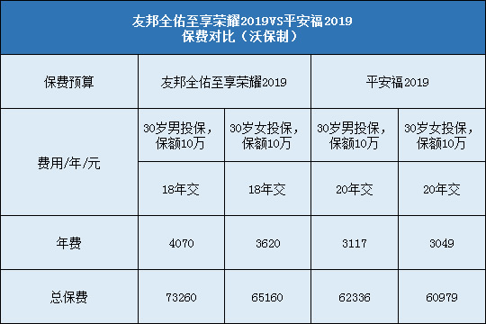 友邦全佑至享荣耀2019