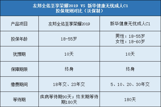 友邦全佑至享荣耀2019，新华健康无忧成人C1