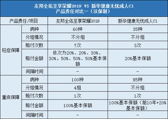 友邦全佑至享荣耀2019，新华健康无忧成人C1