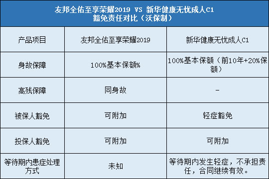 友邦全佑至享荣耀2019，新华健康无忧成人C1