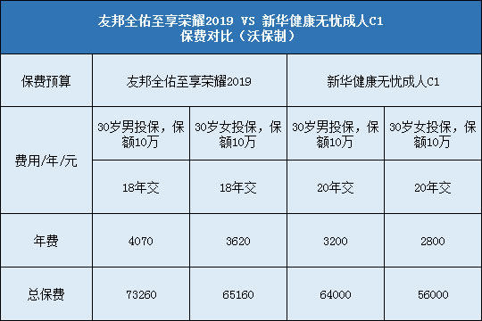 友邦全佑至享荣耀2019，新华健康无忧成人C1