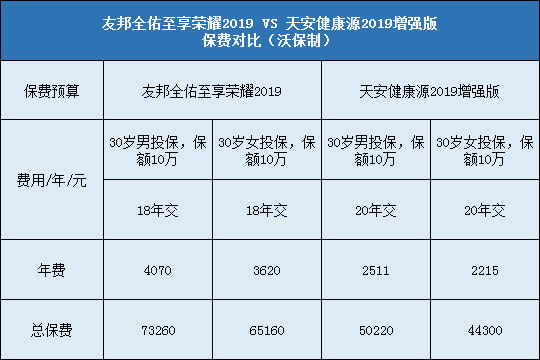 友邦全佑至享荣耀2019,天安健康源2019增强版