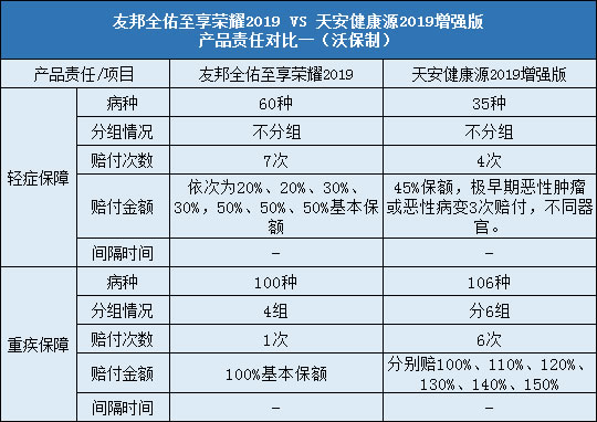 友邦全佑至享荣耀2019,天安健康源2019增强版