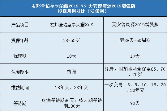 友邦全佑至享荣耀2019,天安健康源2019增强版