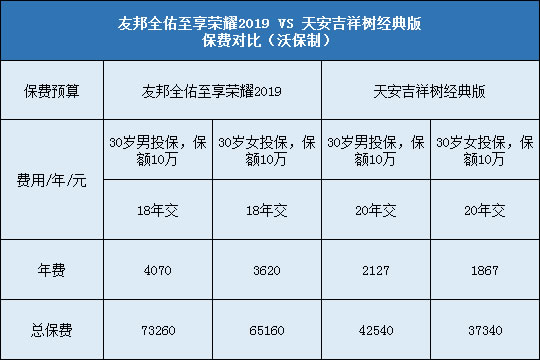 天安吉祥树经典版,友邦全佑至享荣耀2019