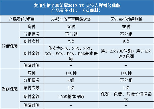 天安吉祥树经典版,友邦全佑至享荣耀2019