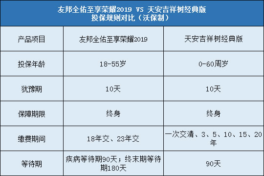 天安吉祥树经典版,友邦全佑至享荣耀2019