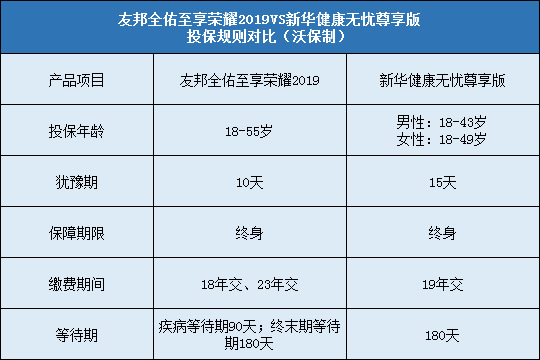 友邦全佑至享荣耀2019