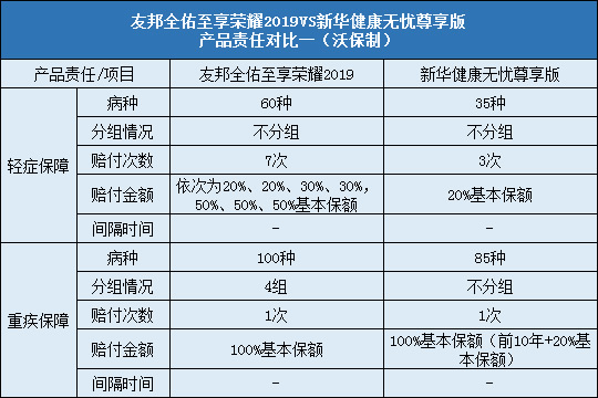 友邦全佑至享荣耀2019