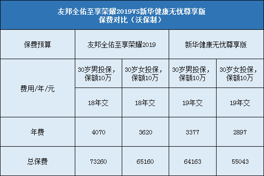 友邦全佑至享荣耀2019