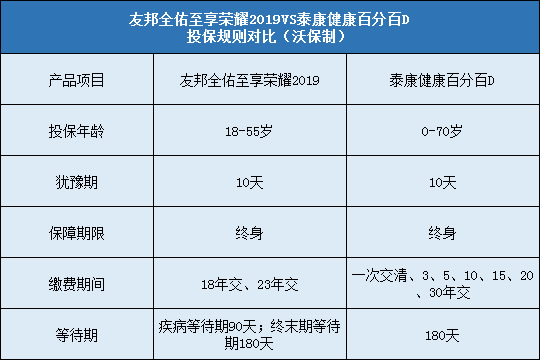 友邦全佑至享荣耀2019