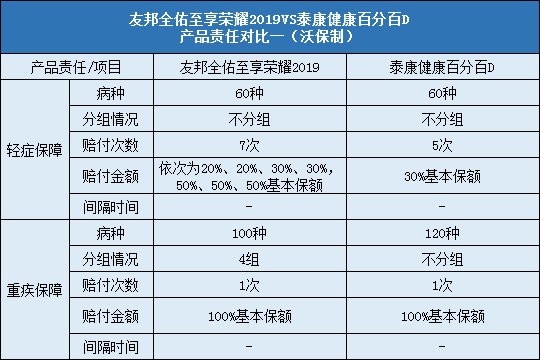 友邦全佑至享荣耀2019