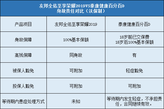 友邦全佑至享荣耀2019